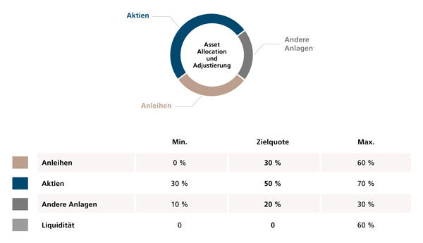 Verantwortungsvoll investieren Grafik: Verantwortungsvolle Vermögensverwaltung